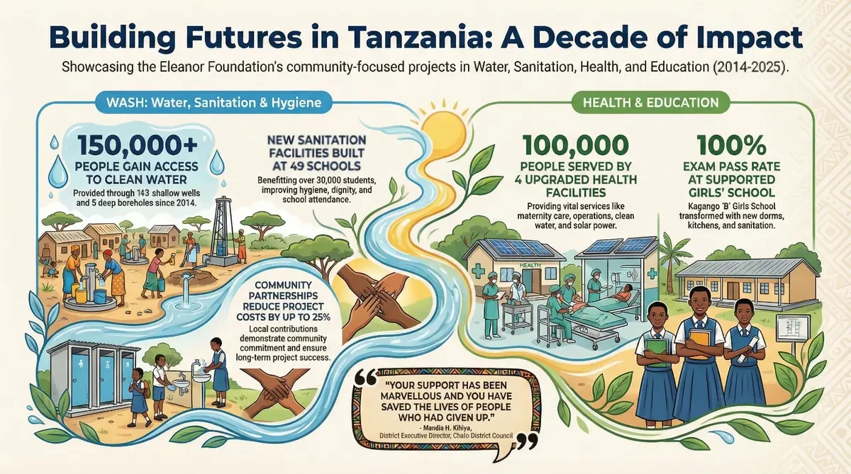 Eleanor Foundation Impact Infographic